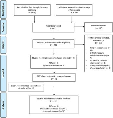 Duration of Neurocognitive Impairment With Medical Cannabis Use: A Scoping Review